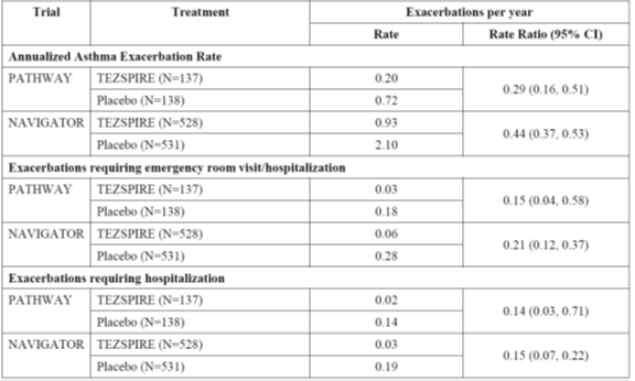 Rate of Asthma Exacerbations during the 52-week Treatment Period in patients with Severe Asthma (NAVIGATOR and PATHWAY trials)