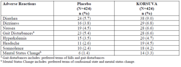 Adverse Reactions in ≥2% of KORSUVA-Treated Subjects With Moderate-to-Severe CKD-aP Undergoing HD and ≥1% Higher Than Placebo in Trials 1 and 2