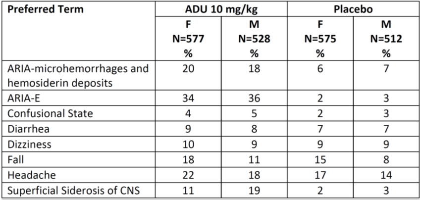 Incidence of Common Treatment Emergent Adverse Events in Pooled Trials 1 and 2 by Sex