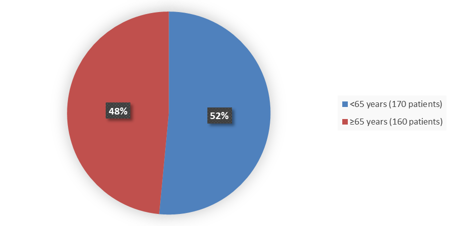 Pie chart summarizing how many patients by age were in the clinical trial. In total, 170 (52%) patients younger than 65 years of age and 160 (48%) patients 65 years of age and older participated in the clinical trial.