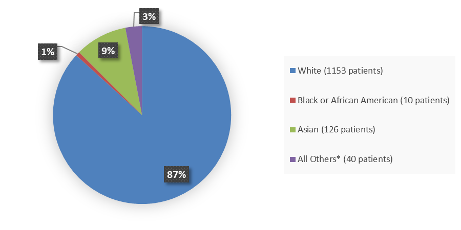 Pie chart summarizing how many White, Black or African American, Asian, and other patients were in the clinical trial. In total, 1153 (87%) White patients, 10 (1%) Black or African American patients, 126 (9%) Asian patients, and 40 (3%) Other patients participated in the clinical trial.