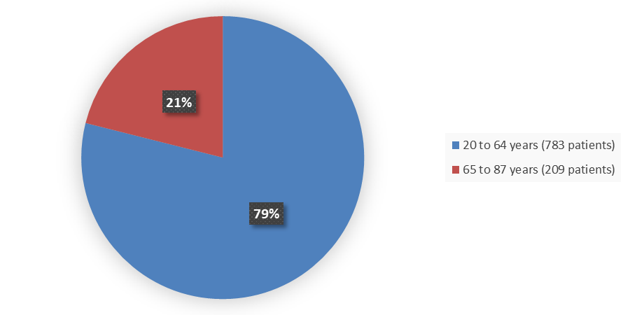 Pie chart summarizing how many patients by age were in the clinical trial. In total, 783 (79%) patients between 20 and 64 years of age and 209 (21%) patients between 65 and 87 years of age participated in the clinical trial.