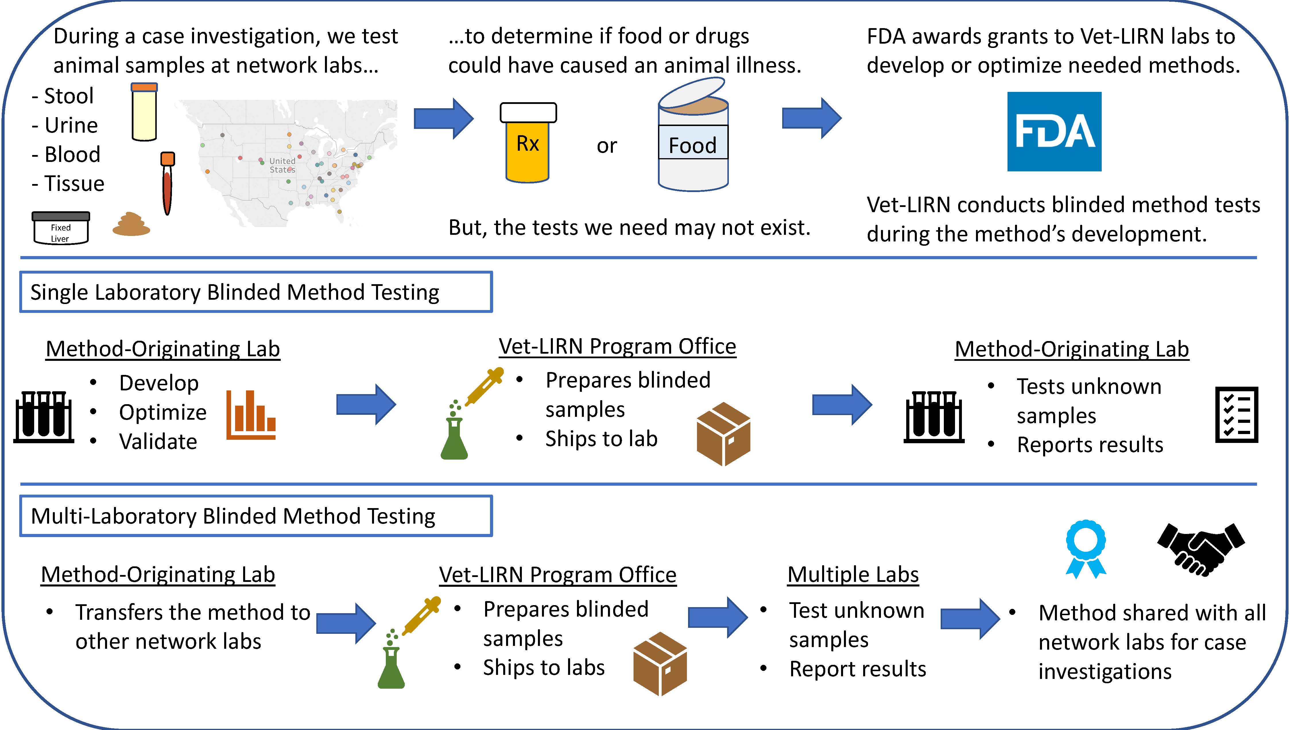 FDA awards grants to Vet-LIRN network laboratories to develop methods needed for case investigations. We conduct blinded method tests (BMTs) during the method's development. During a single laboratory BMT, the method-originating lab develops and validates the method. We prepare and ship blinded samples to the lab for testing. The lab reports the results and transfers the method to other network labs. Then, we perform a multi-laboratory BMT before the method is shared with all network labs.