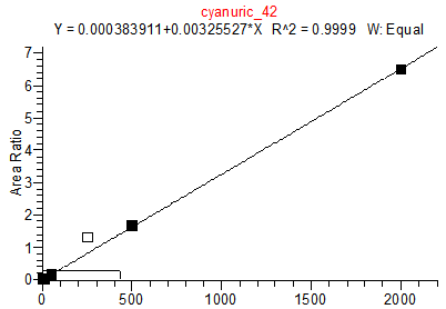 Cyanuric 42 Acid Calibration Standards