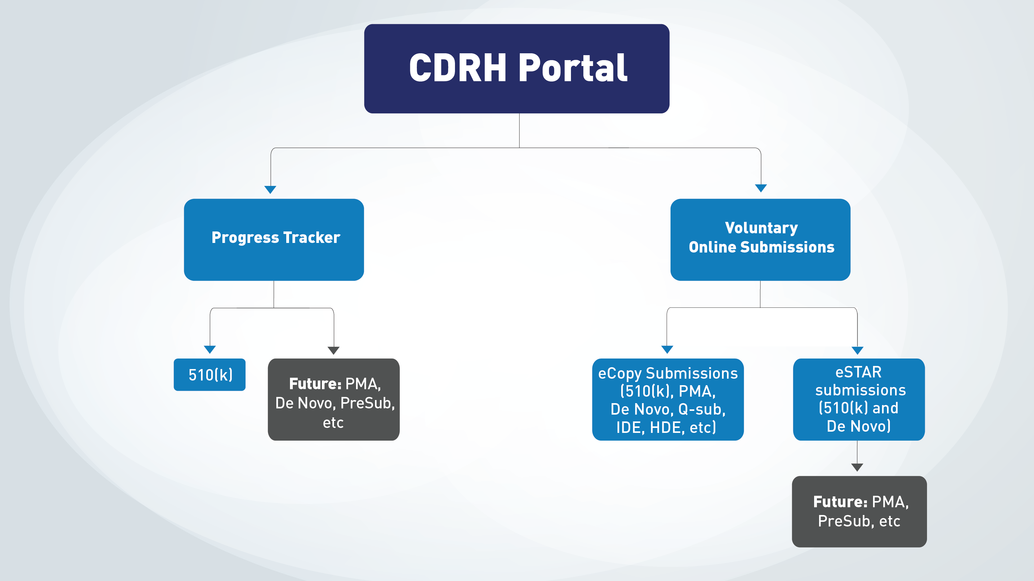 CDRH Portal chart of text described in MDUFA letter