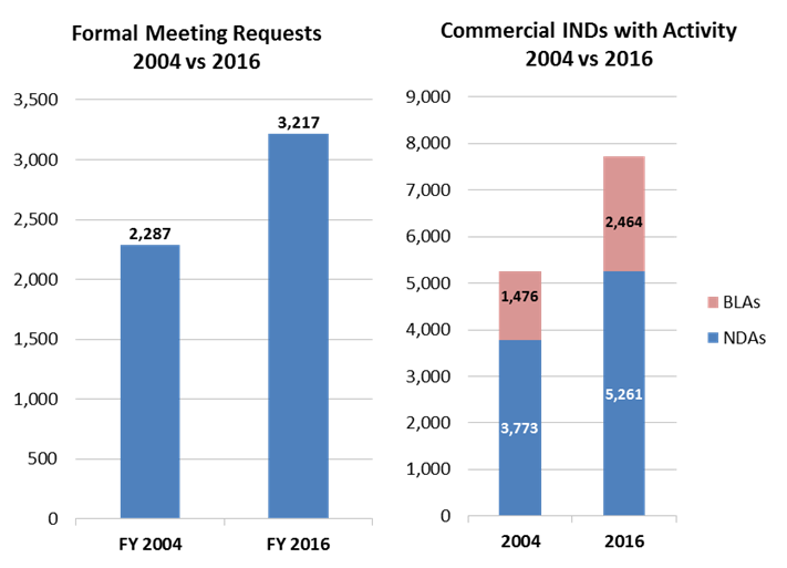 Figure 3. FDA Commercial Investigational New Drug (INDs) with Activity and Formal Meeting Requests 2004 vs. 2016