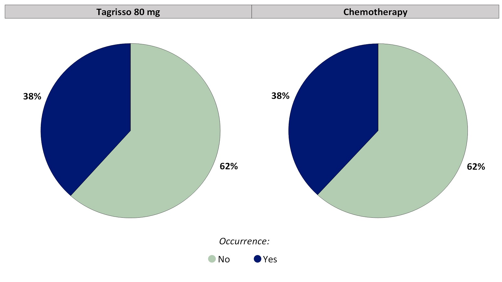 Two pie charts, one for Tagrisso and the other for chemotherapy, summarizing the percentage of patients who reported any skin sensitivity to sunlight during the first 24 weeks of the clinical trial. In the Tagrisso arm, No (62%) and Yes (38%). In the chemotherapy arm, No (62%) and Yes (38%).