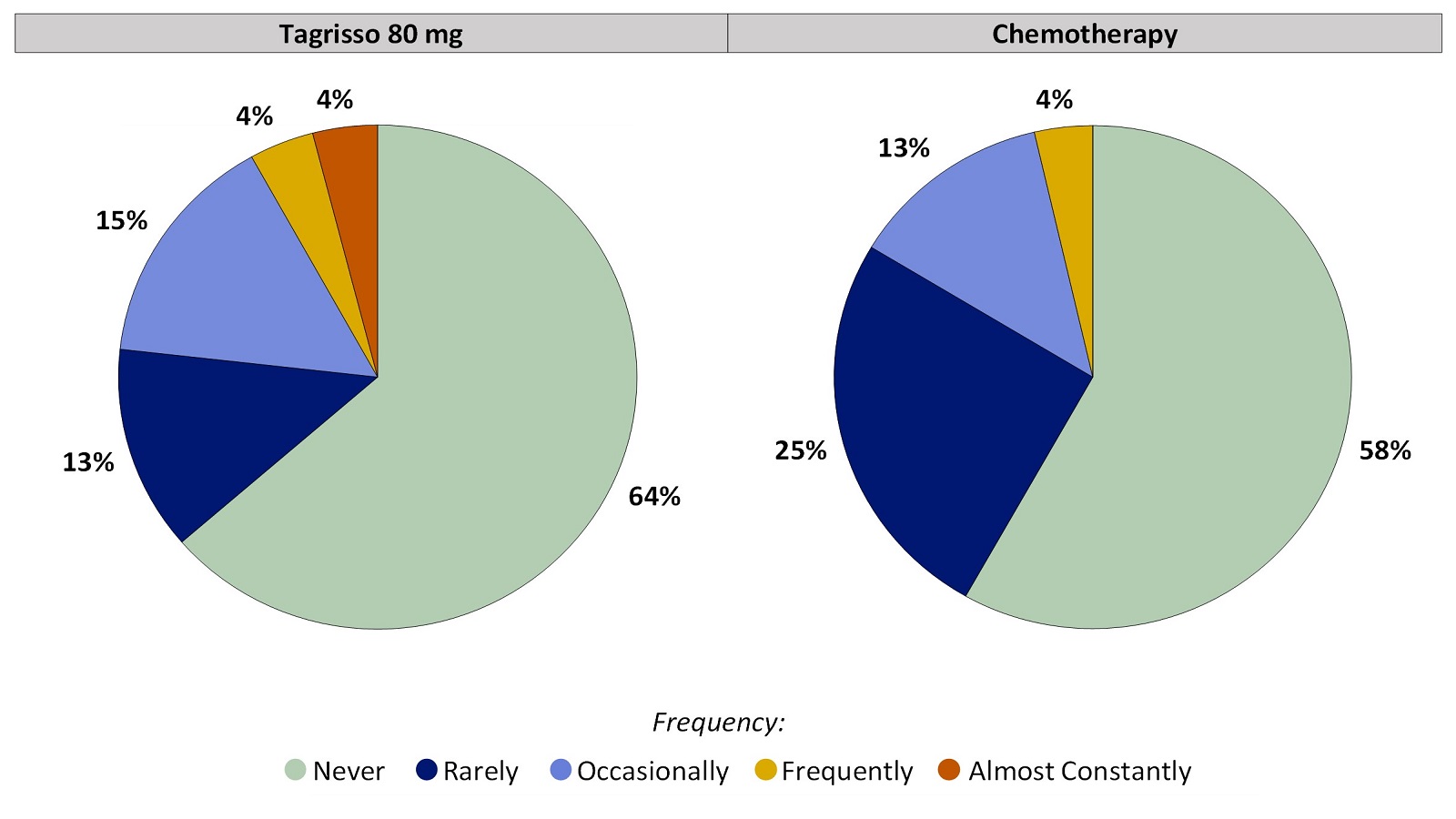 Two pie charts, one for Tagrisso and the other for chemotherapy, summarizing the percentage of patients by worst reported Loss of Control of Bowel Movements during the first 24 weeks of the clinical trial. In the Tagrisso arm, Never (64%), Rarely (13%), Occasionally (15%), Frequently (4%) and Almost constantly (4%). In the chemotherapy arm, Never (58%), Rarely (25%), Occasionally (13%), Frequently (4%) and Almost constantly (0%).