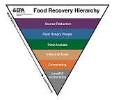 EPA Food Recovery Hierarchy