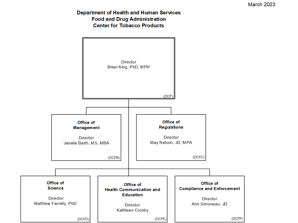 CTP Organization Chart