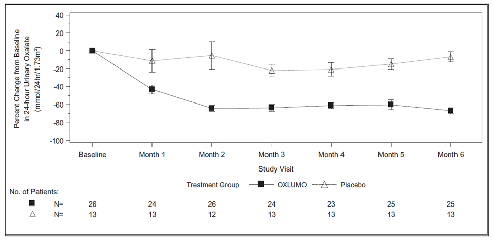 The summaries of efficacy results for the clinical trials