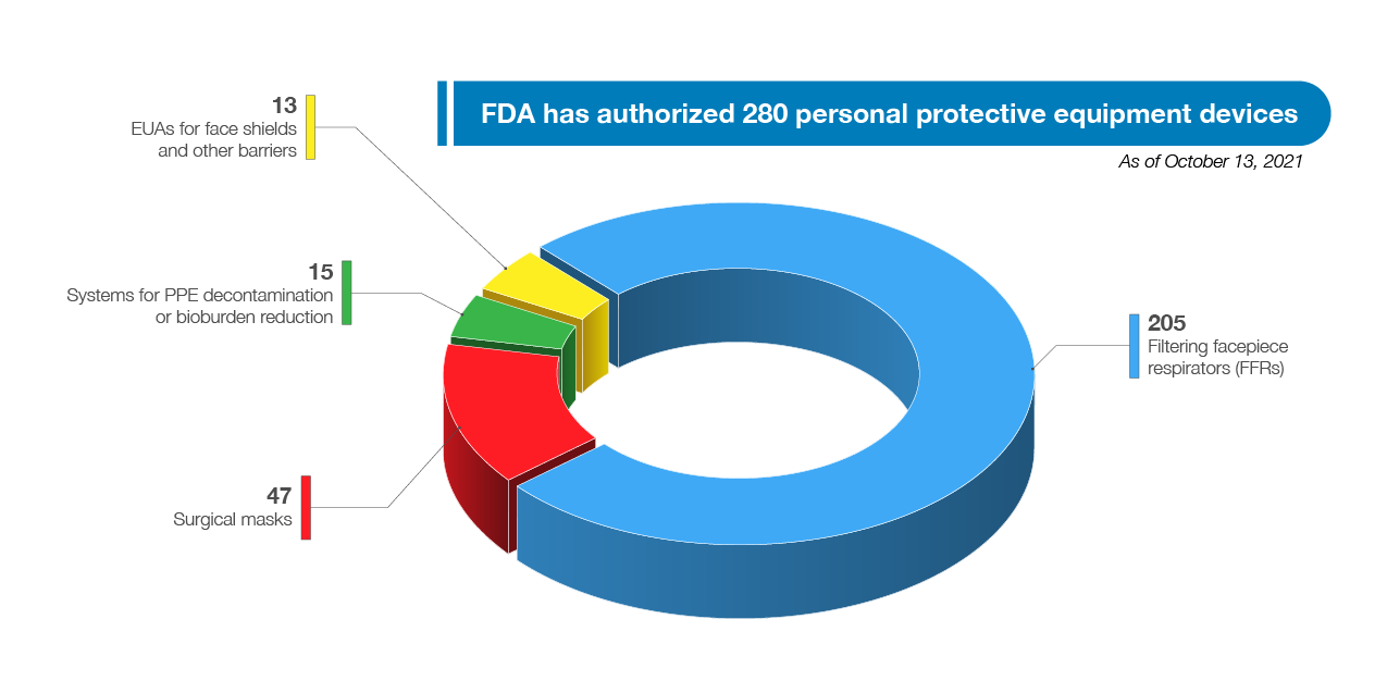 Authorized Protective Equipment Devices