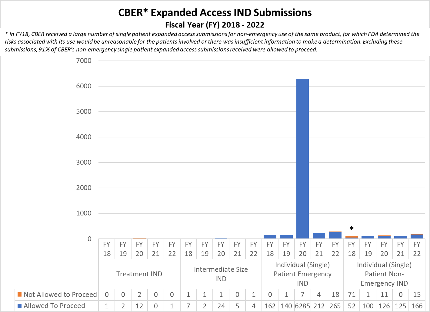 CBER Expanded Access IND Submissions Fiscal Year (FY) 2018 -2022