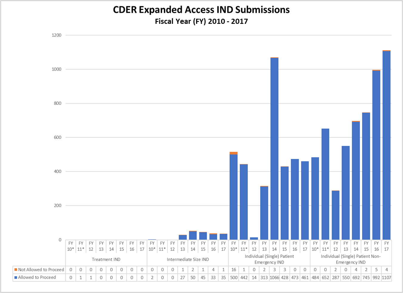 CDER Expanded Access IND Submissions Fiscal Year (FY) 2010 - 2017
