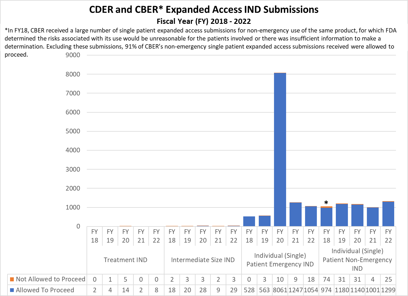 CDER and CBER Expanded Access IND Submissions Fiscal Year (FY) 2018 - 2022