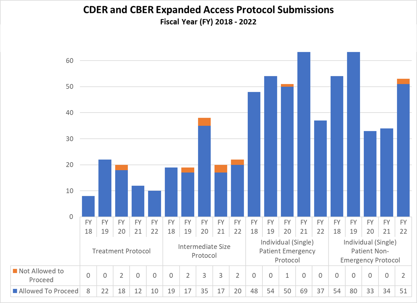 CDER and CBER Expanded Access Protocol Submissions Fiscal Year (FY) 2018 - 2022