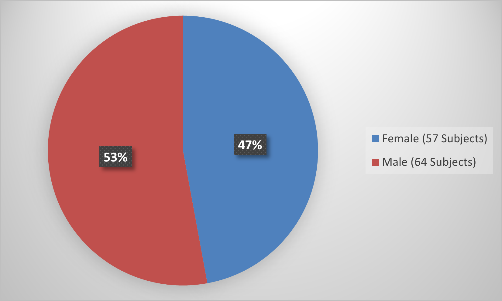 Pie chart summarizing how many men and women were in the clinical trial. In total, 64 (53%) males and 57 (47%) females participated in the clinical trial.