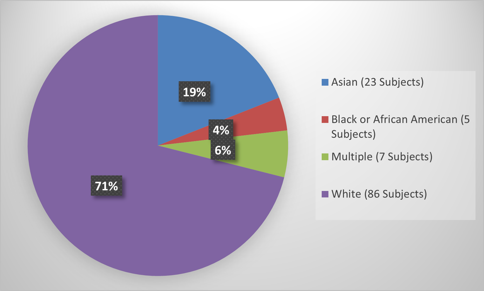 Pie chart summarizing how many White, Black, Asian, and multiple patients were in the clinical trial.  In total, 86 (71%) white patients, 5(4%) black patients, 23(19%) Asian patients, and 7 (6%) multiple patients participated in the clinical trial.