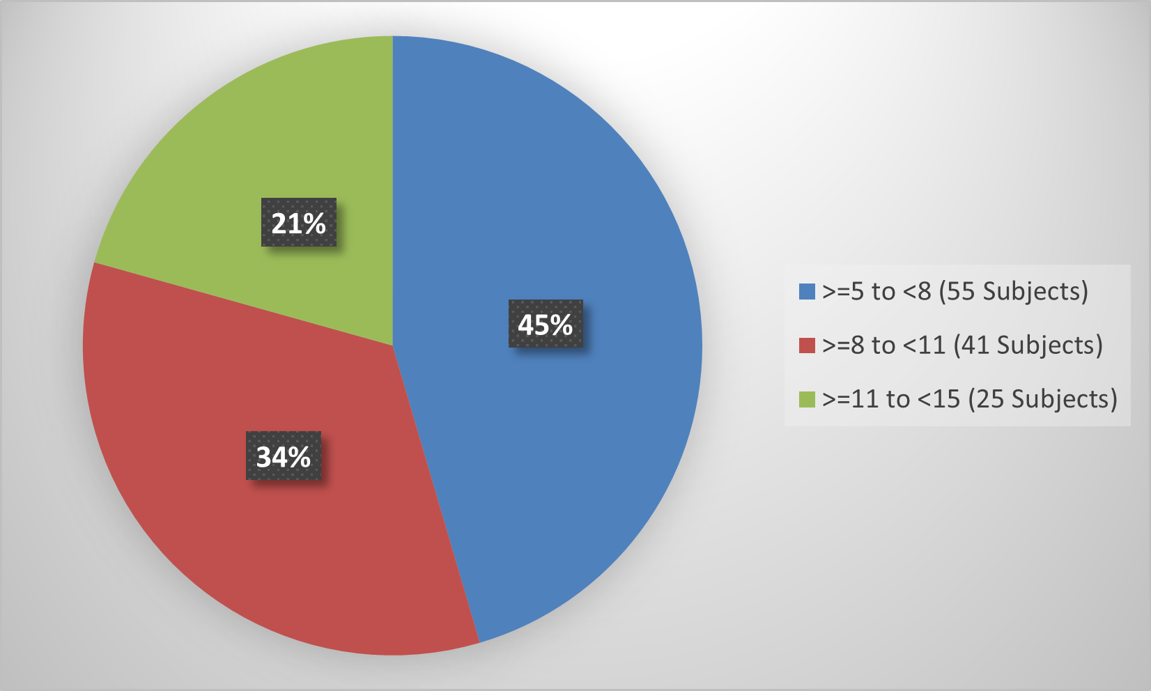 Pie chart summarizing how many patients by age were in the clinical trial. In total, 55 (45%%) patients between the age of 5 and 8,  41(34%) patients between the age of 8 and 11, and 25(21%) between the years of age 11 and 15 participated in the clinical trial.