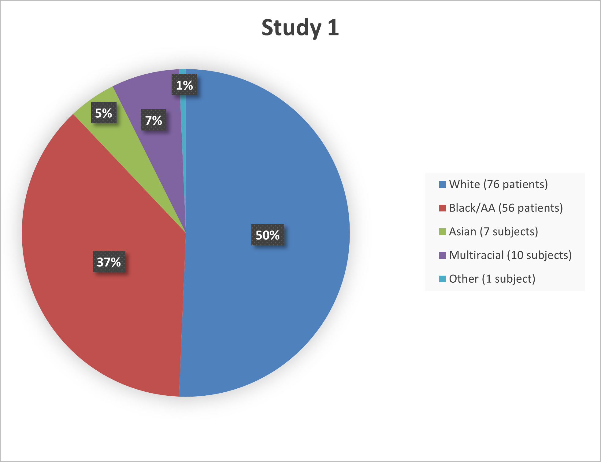 Figures 3 summarize the percentage of patients by race that were enrolled in trials used to evaluate the efficacy and safety of AZSTARYS