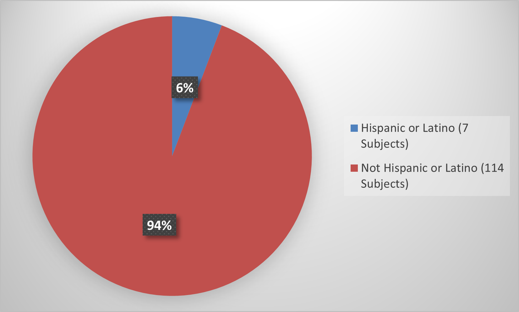 Pie chart summarizing how many hispanics and non-hispanics  were in the clinical trial.  In total, 7(6%) hispanic patients,  and 114(94%) non-hispanic patients participated in the clinical trial.