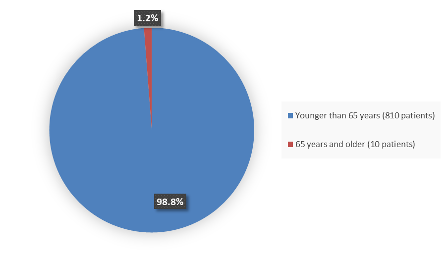 Pie chart summarizing how many patients by age were in the clinical trial. In total, 810 (98.8%) patients younger than 65 years of age and 10 (1.2%) patients above 65 years of age participated in the clinical trial.