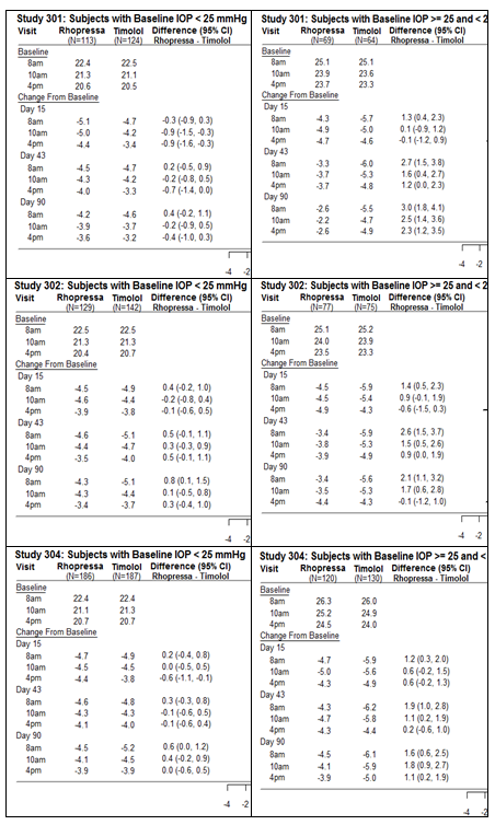 Figure 4. Mean IOP Change from Baseline of Study Eye (mmHg) by Visit and Time* RHOPREESSA