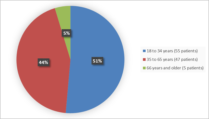 Pie chart summarizing how many individuals of certain age groups were enrolled in the clinical trial. In total, 55 patients were 18 to 34 years old (51%), 47 patients were 35 to 65 years old (44%), and 5 patients were 65 years and older (5%).