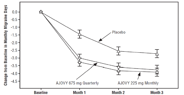 Figure summarizes efficacy results for clinical trial 1.