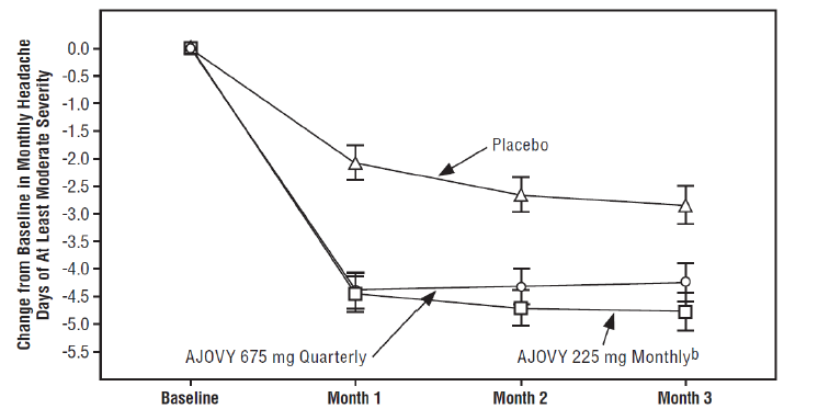 Figure summarizes efficacy results for clinical trial 2