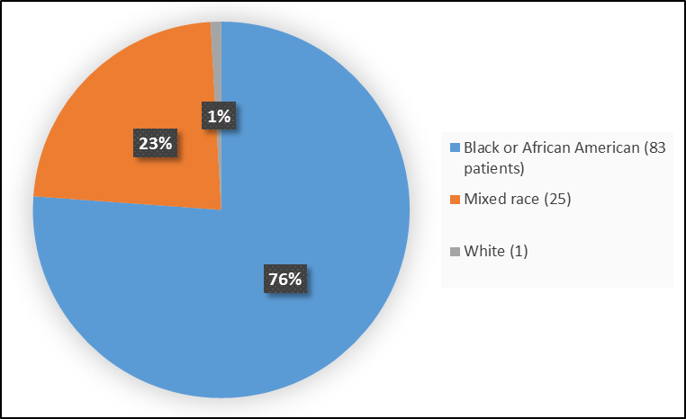 Pie chart summarizing how many individuals of certain age groups were  in the  clinical trial.  In total, 34 participants were below 30 years old (31%) and 75 participants were 30 and older (69%).