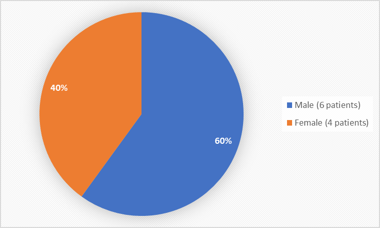 Pie chart summarizing how many men and women were in the clinical trial. In total, 6 men (60%) and 4 women (40%) participated in the clinical trial"