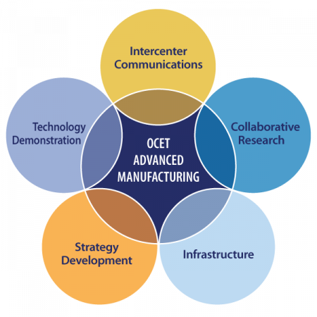 Venn diagram illustrating OCET Advanced Manufacturing Program. Overlapping circles: Intercenter communications, Collaborative research, Infrastructure, Strategy development, Technology demonstration