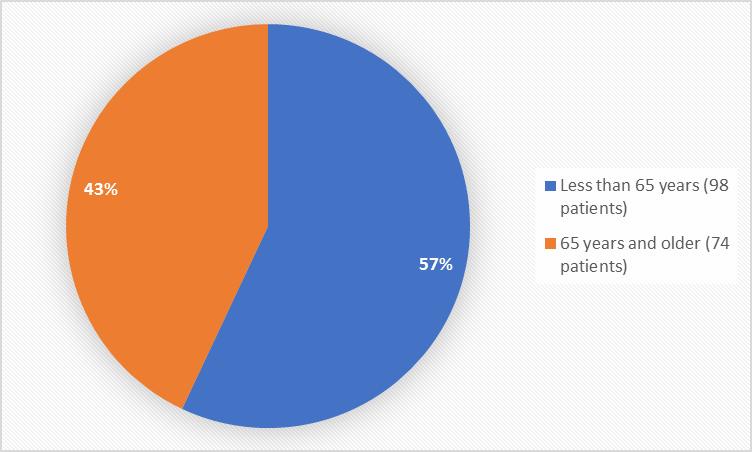 ie charts summarizing how many individuals of certain age groups were enrolled in the clinical trials. In total, 98 patients (57%) were less than 65 years old, and 74 patients (43%) were 65 years and  older." 