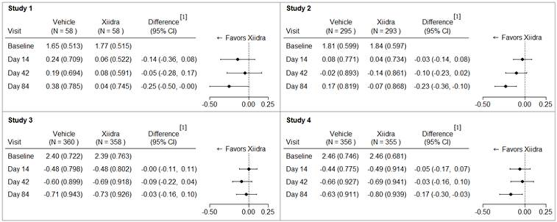 Figure summarizes efficacy results for the clinical trials