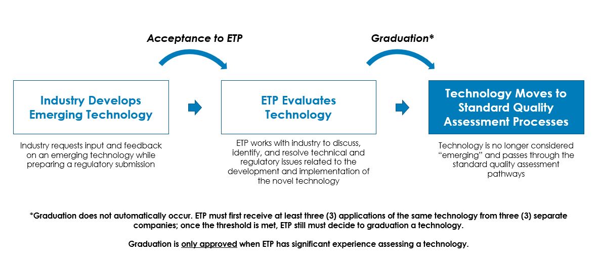 Lifecycle of an ETP Technology: Industry Develops Emerging Technology, ETP Evaluates Technology, Technology Moves to Standard Quality Assessment Processes