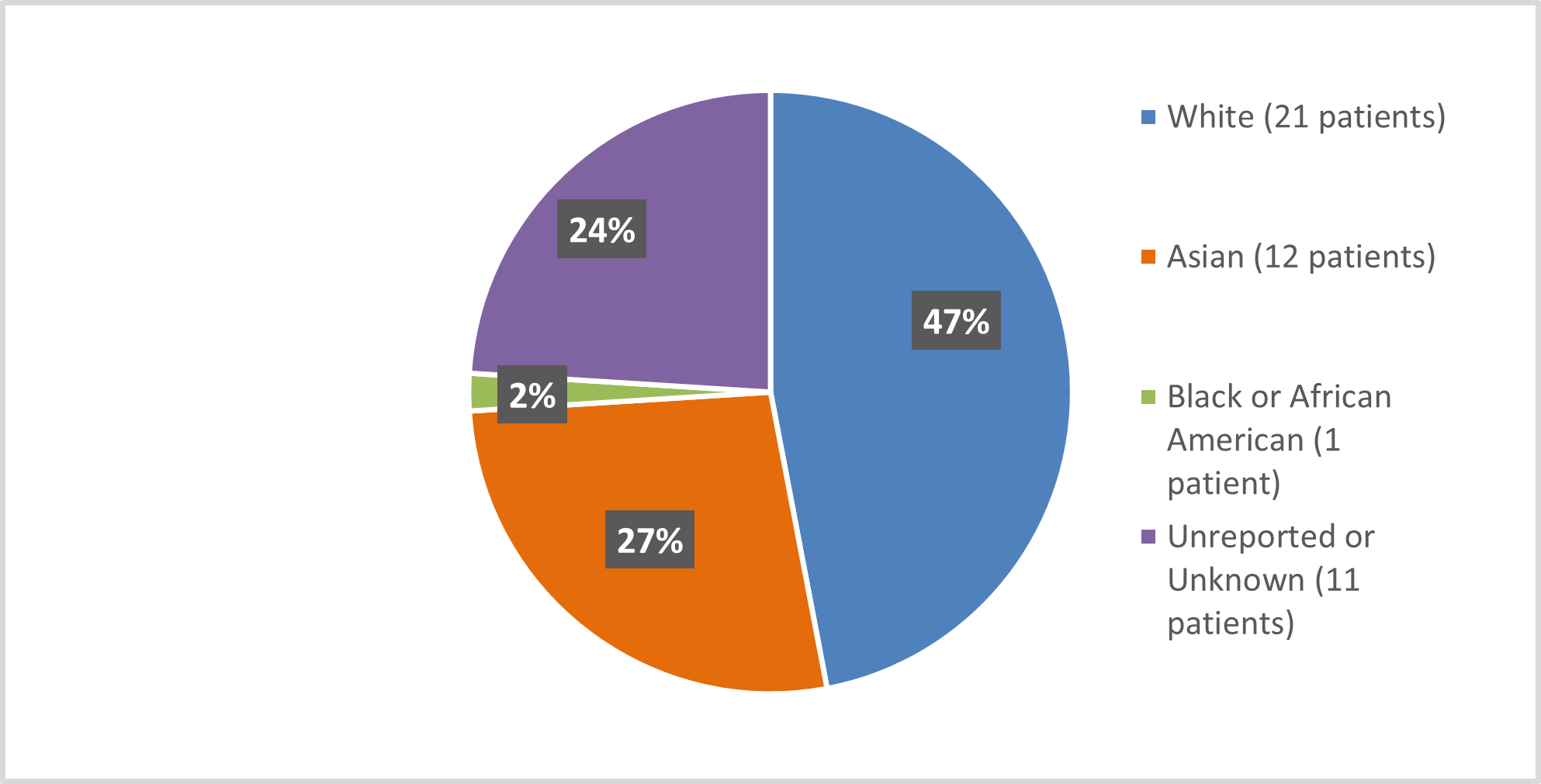 Pie chart summarizing how many White, Black, Asian, and unreported patients were in the clinical trial.  In total, 21 (47%) white patients, 1(2%) black patients, 12(27%) Asian patients, and 11 (24%) unreported patients participated in the clinical trial.