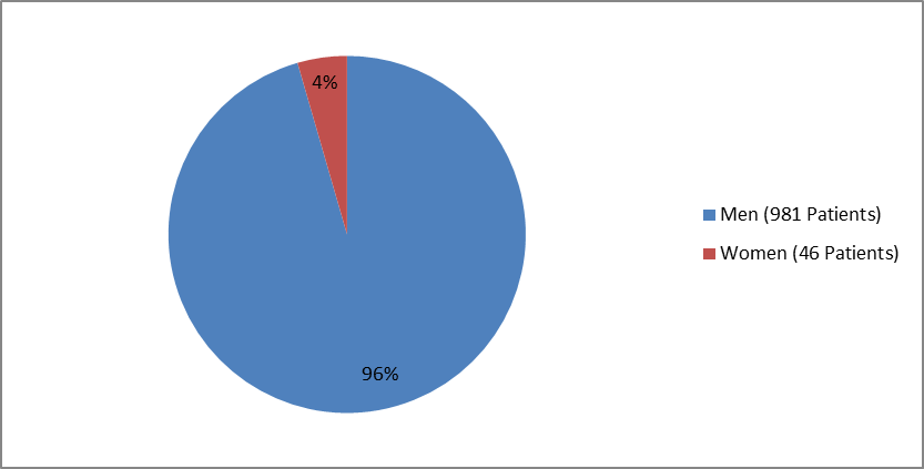 Figure 1 Baseline Demographics by Sex Zurampic