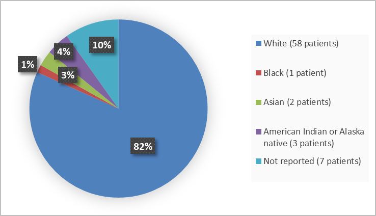 Jemperli Figure 2. Baseline Demographics by Race (Efficacy Population) 