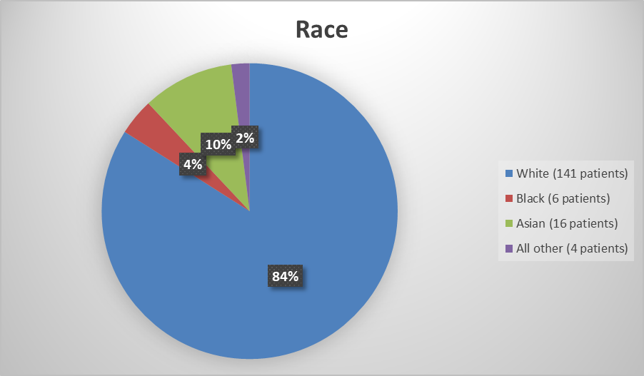 Pie chart summarizing how many White, Black, Asian, and other patients were in the clinical trial.  In total, 141 (84%) white patients, 6(4%) black patients, 16(10%) Asian patients, and 4 (2%) Other patients participated in the clinical trial.