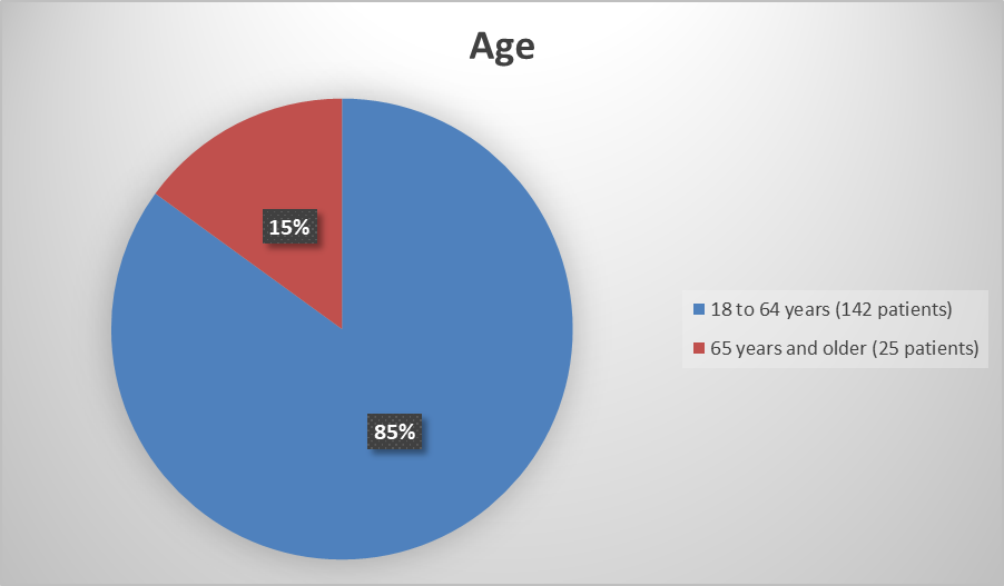 Pie chart summarizing how many patients by age were in the clinical trial. In total, 142(85%) patients below the age of 65 years of age and 25(15%) patients above the age of 65 years of age participated in the clinical trial.