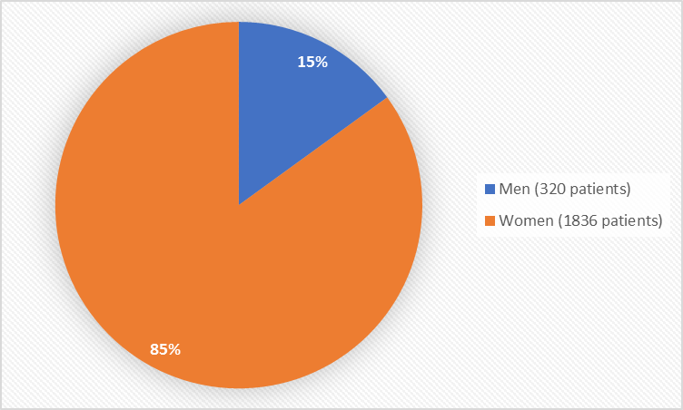 Pie chart summarizing how many men and women were in the clinical trials. In total, 320 men (15%) and 1836 (85%) women participated in the clinical trials.