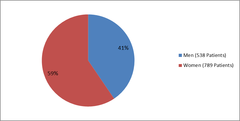 Figure 1. Baseline Demographics by Sex NUCALA UCM516870