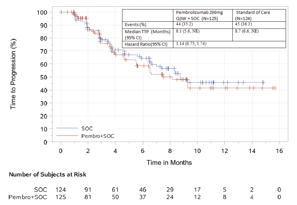 This graph shows the time to progression for treatment and control group of clinical trial KEYNOTE-183