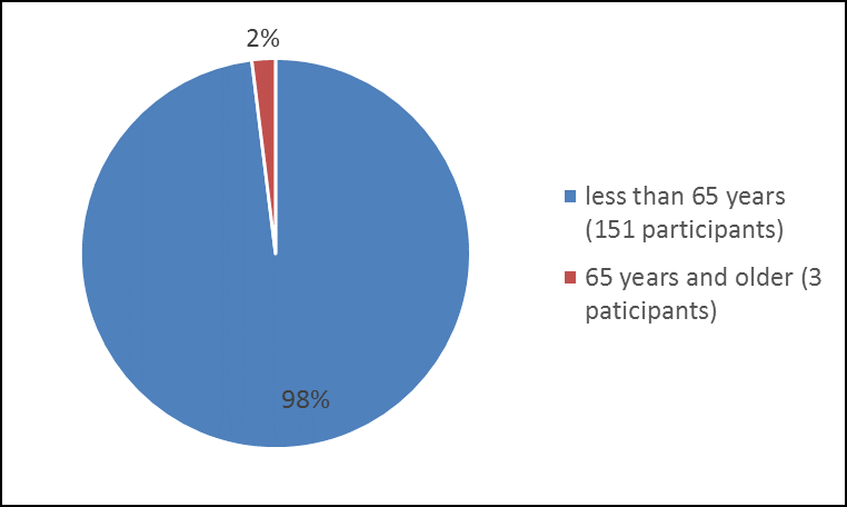 how many individuals of certain age groups were in the clinical trial. In total, 151 participants   were younger than 65 years (98%), and 3 participants were 65 years and older (2 %).