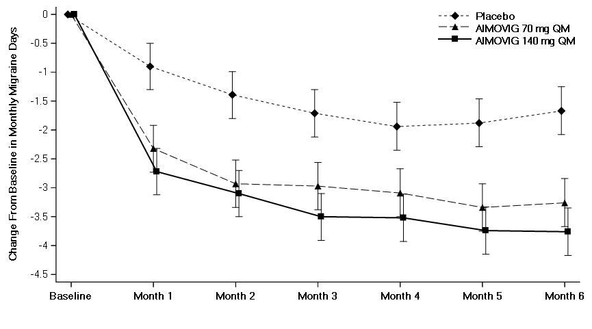 Figure summarizes efficacy results for clinical trial 1.