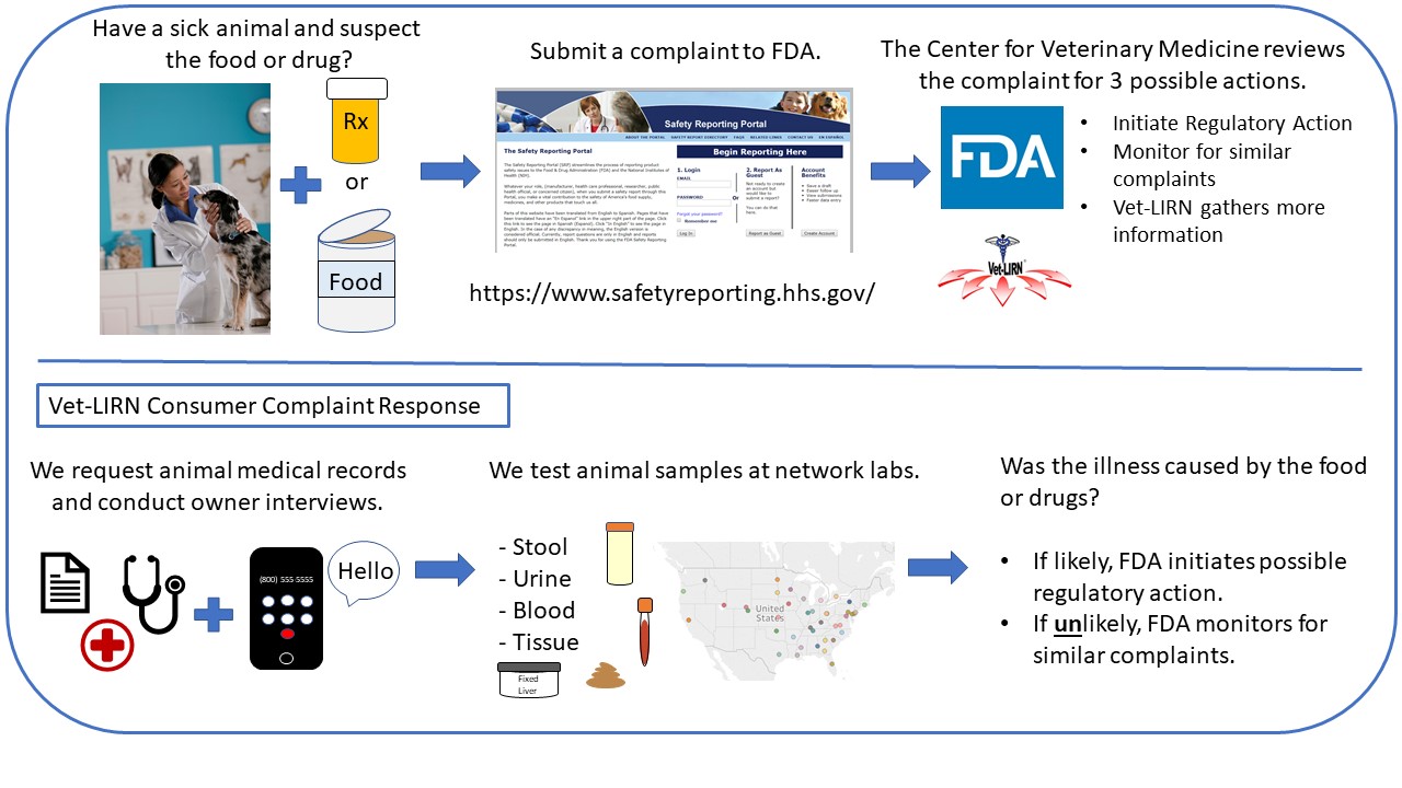 If there is a sick animal and the food or drug is suspected then a complaint can be submitted to FDA at www.safetyreporting.hhs.gov. The Center for Veterinary Medicine will review the complaint for three possible actions, including: initiate regulatory action, monitor for similar complaints, or Vet-LIRN gathers more information. Vet-LIRN reviews medical records and may request additional testing which is completed at network laboratories.