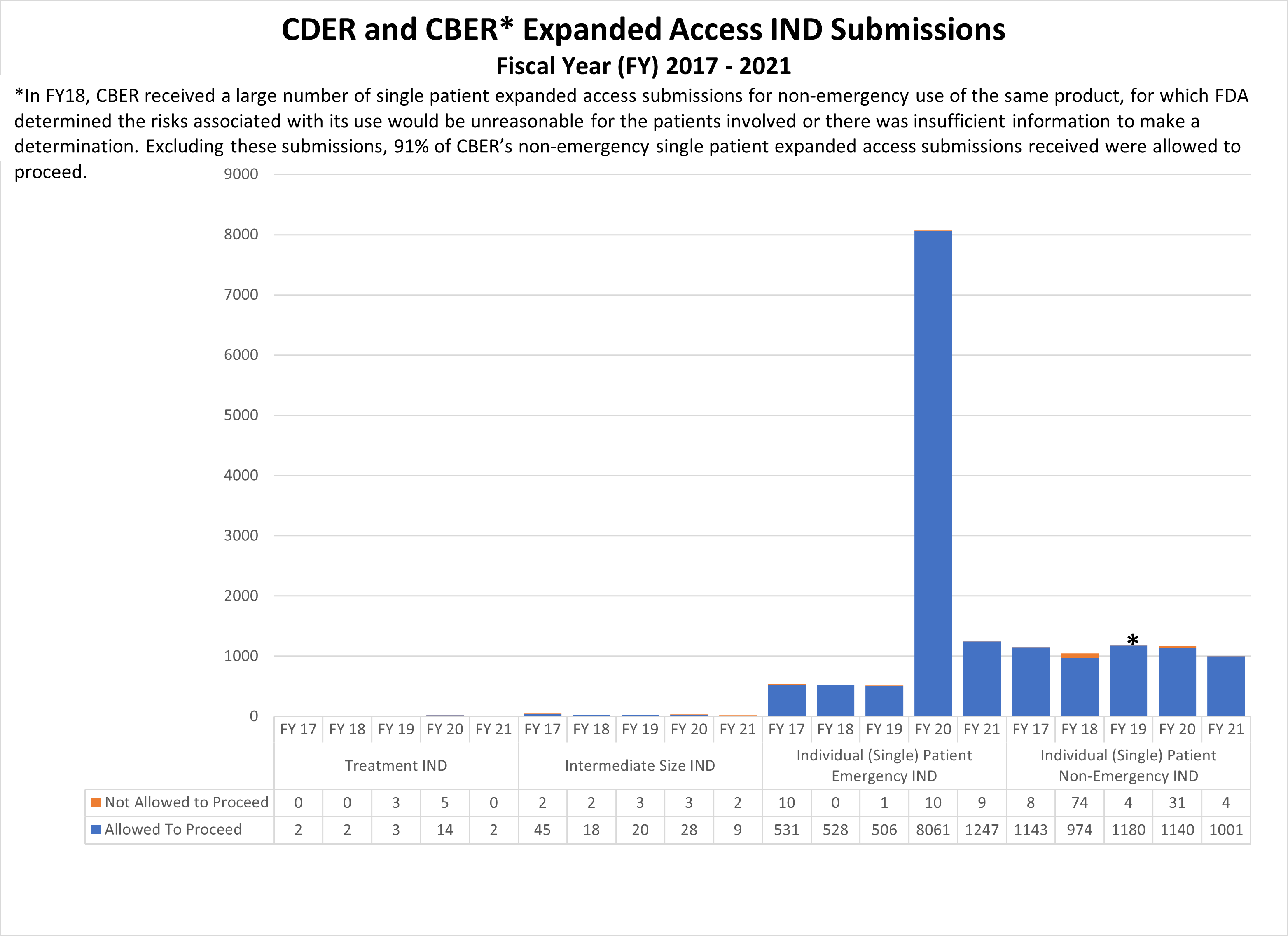 Combined CDER and CBER Expanded Access IND Submissions (2017-2021)