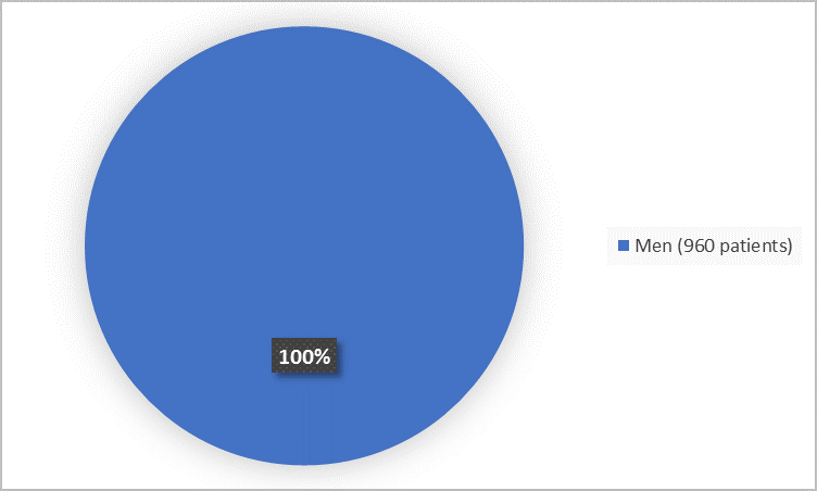 Pie chart summarizing how many men and women were in the clinical trials. In total, 960 men (100%) participated in the clinical trial.