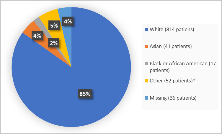Pie chart summarizing how many patients of different races were in the clinical trial. In total, 814 patients were White (85%), 17 patients were Black or African American (2%), 41 patients were Asian (4%), 52 patients were Other (5%), and 36 patients were missing (4%).